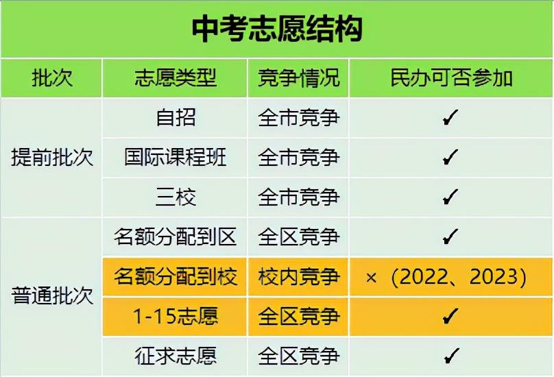 上海跨区中考经验之谈