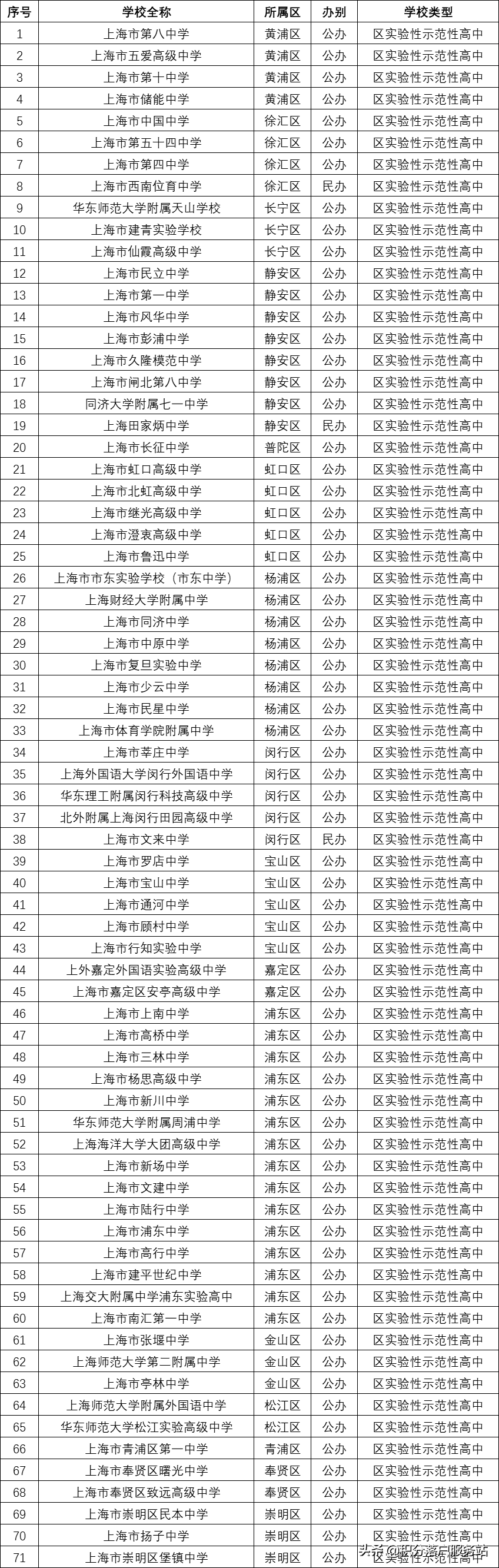 非上海户籍可以上的高中