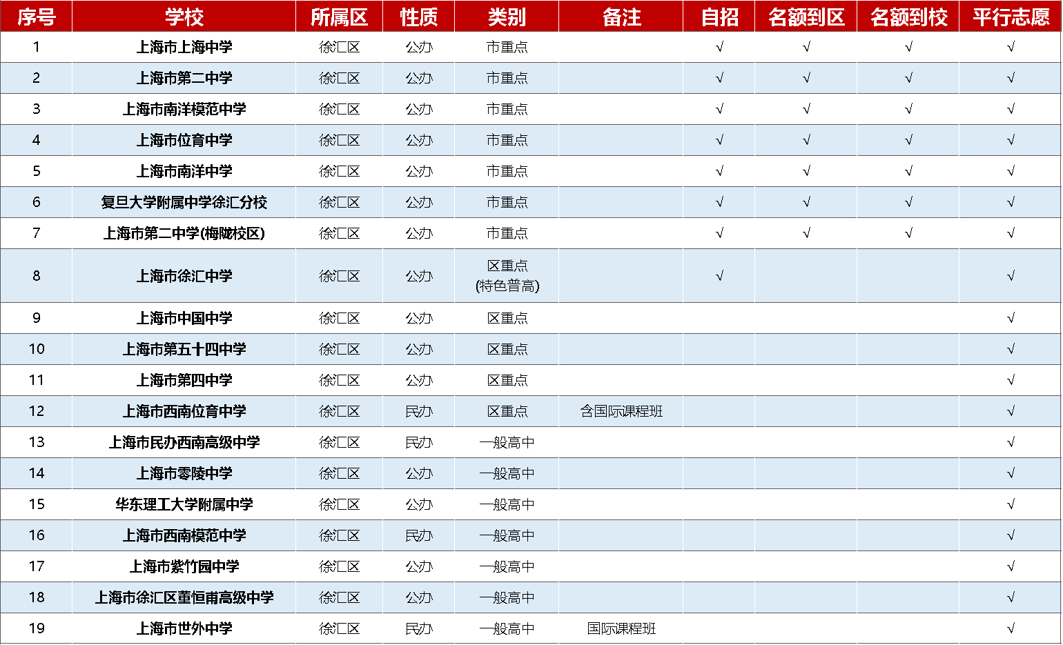 2023徐汇区中考招录数据大复盘！交大附中平均到校最高分700.8！复旦附中平均到校分最低