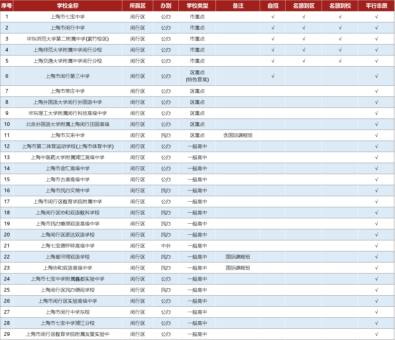 2023闵行中考招录数据大复盘!回民中学对比2022年最低分数线下降45分!