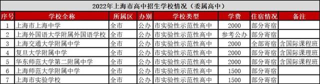 上海16区257所高中分布,学费住宿费情况