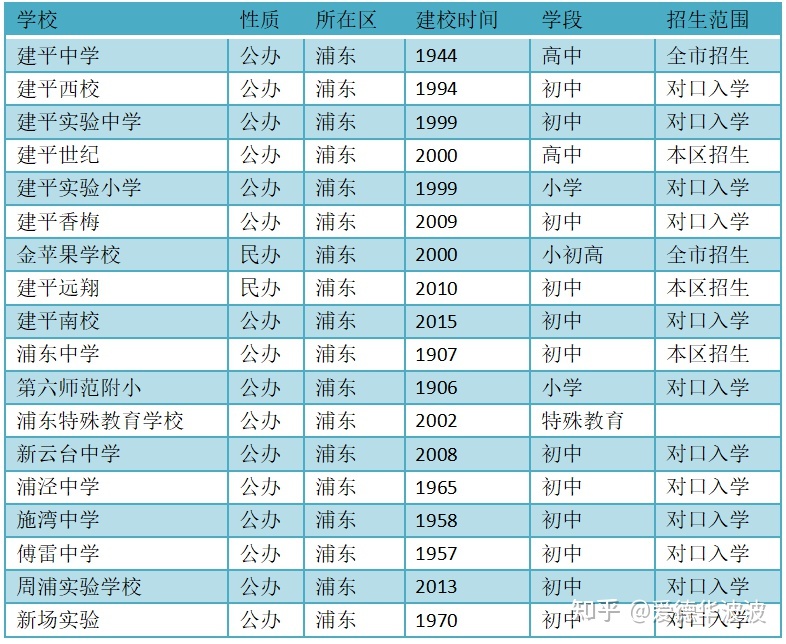 浦东建平系学校盘点 建平系初中有哪些 建平初中成绩