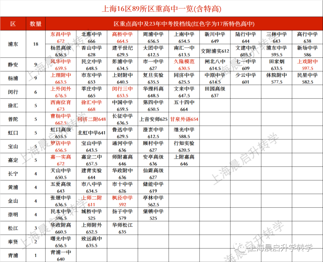 上海10所区重,高考成绩远超市重 低进高出的典范
