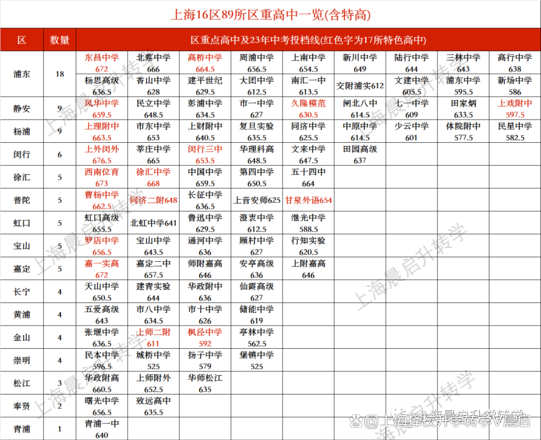 上海10所区重点天花板成绩秒杀市重