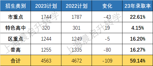 2023年上海中考16区录取率，汇总＋分析