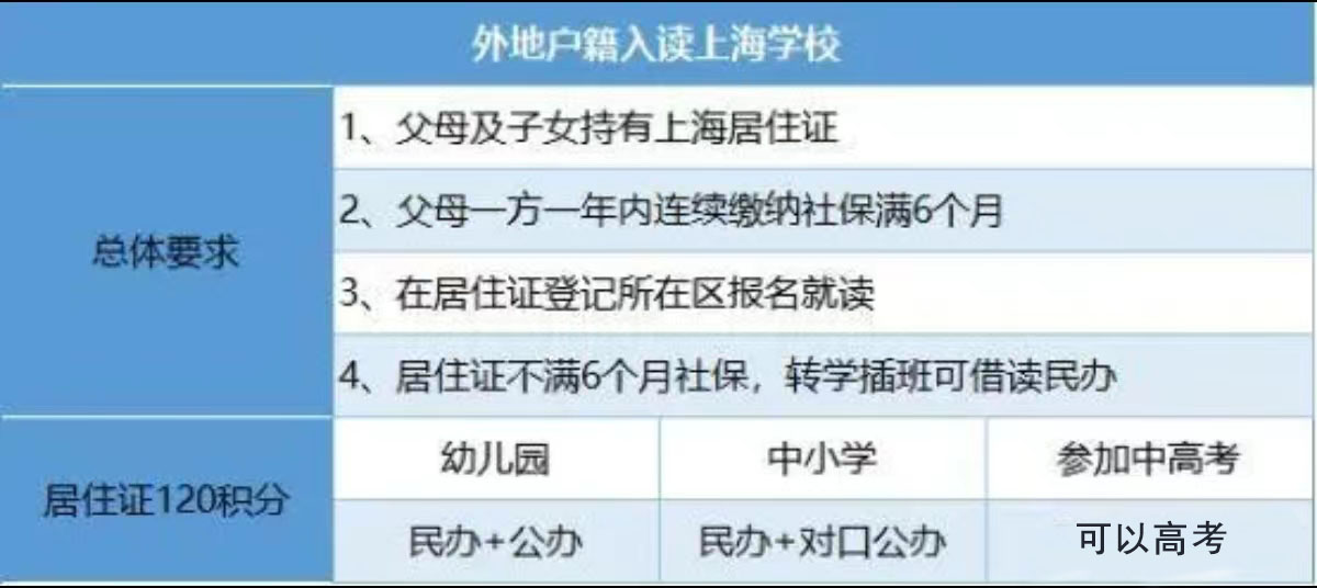 外地户籍上海入学全攻略 小学初中高中全解析