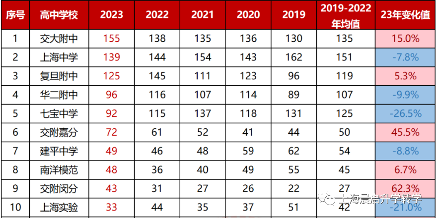 在上海上学,考上清北交复要上什么梯队的高中 