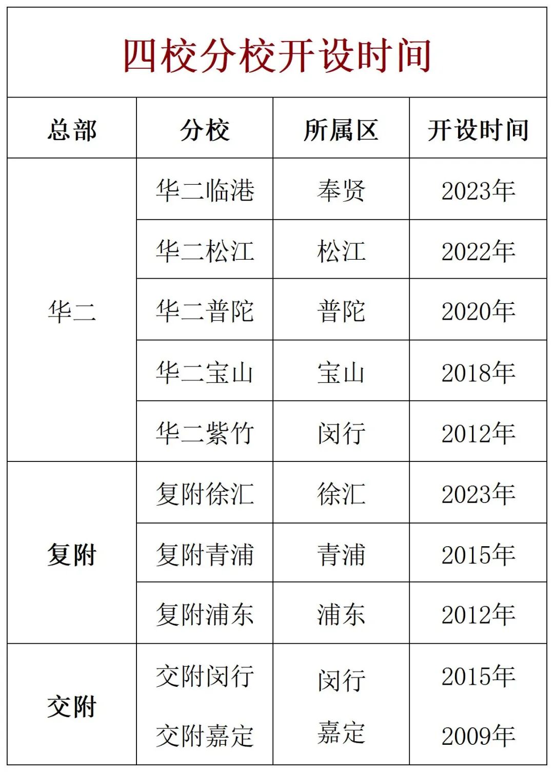 2023年上海四校分校录取情况分析