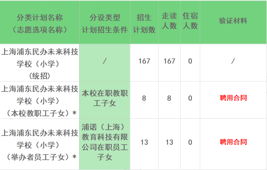 2023年上海浦东民办未来科技学校招生简章