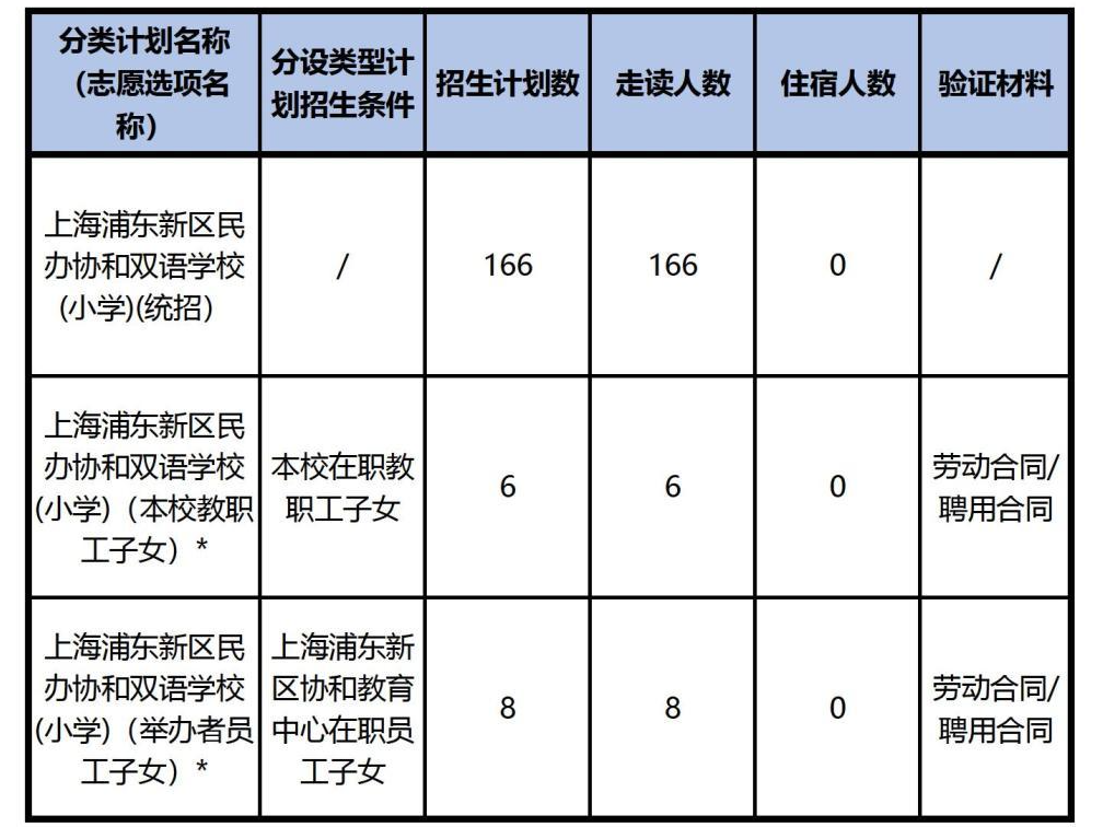 上海浦东新区民办协和双语学校 2023年小学招生简章
