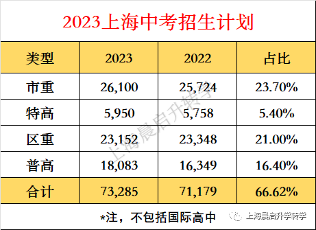 上海中考11万毕业生是如何比例分流的