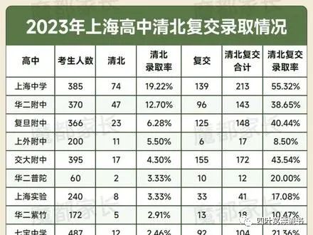 在上海如何进四校与准备四校自招