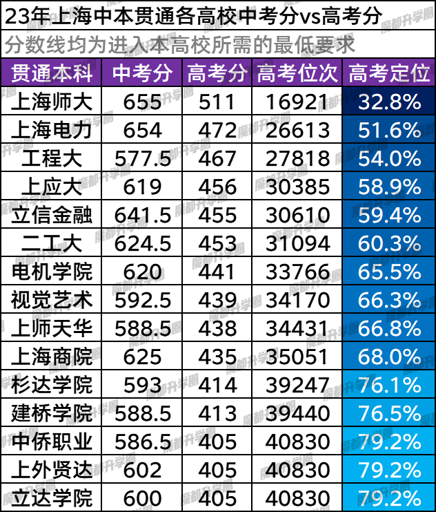 中本能进的大学，高考要多少分才能进