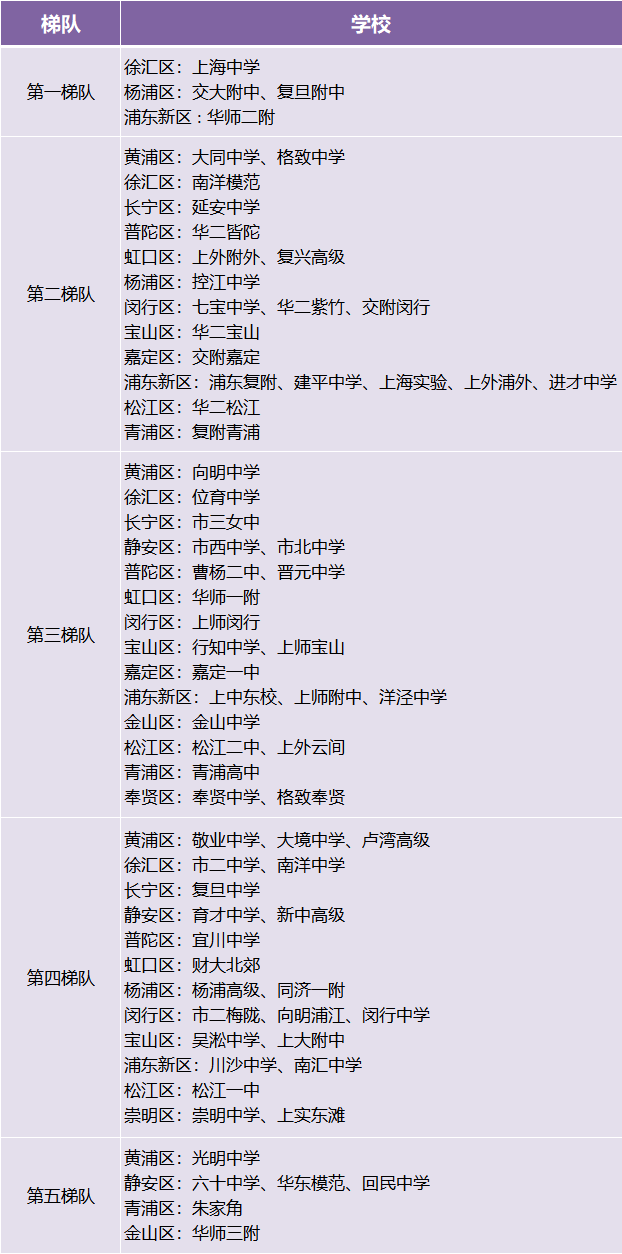 上海重点高中的排位/录取分数线及分布情况