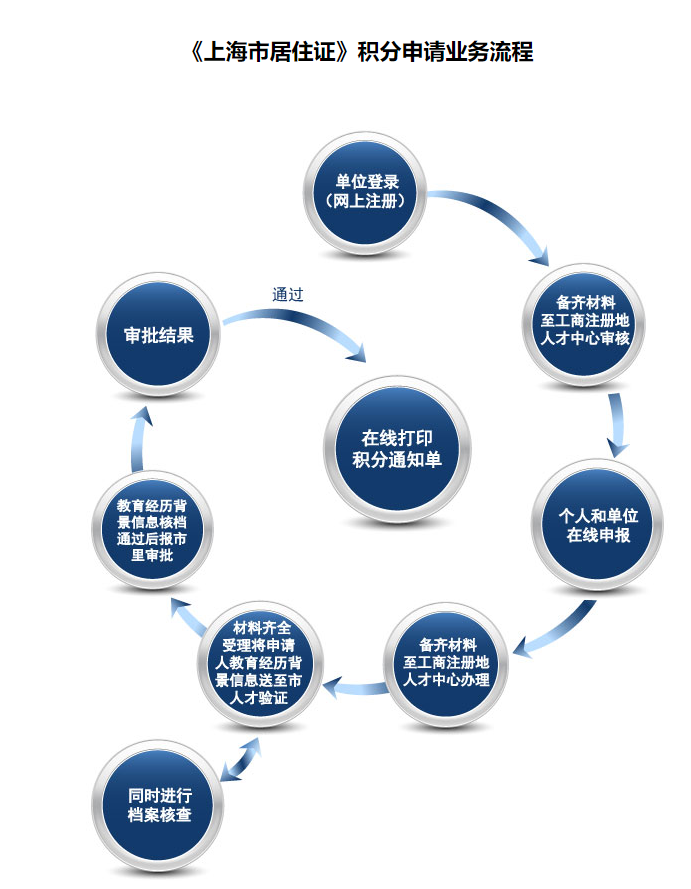 2024上海居住证积分新办指南