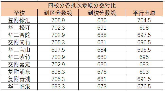 上海高中四校分校应该怎么选