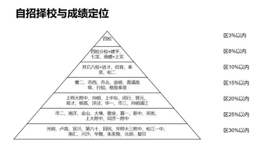 上海中考新政落地，名校自招还要争取吗？非顶尖孩子还有机会吗？