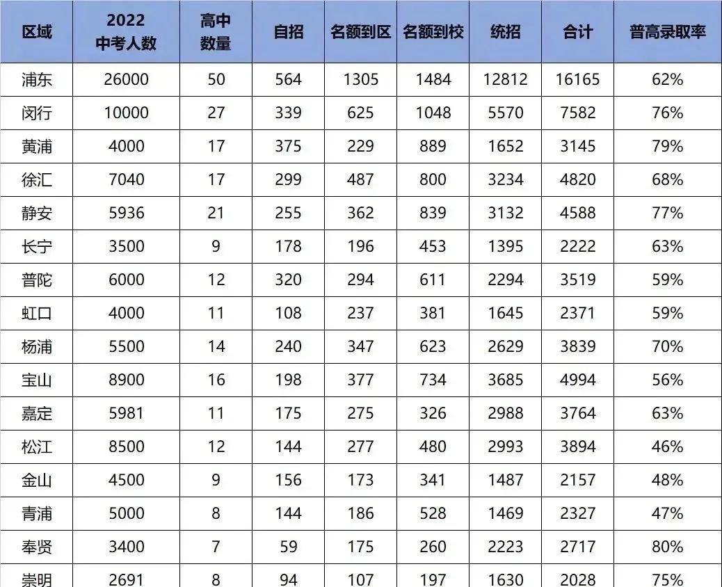 上海16区中考“普高录取率” 全市普高率64%