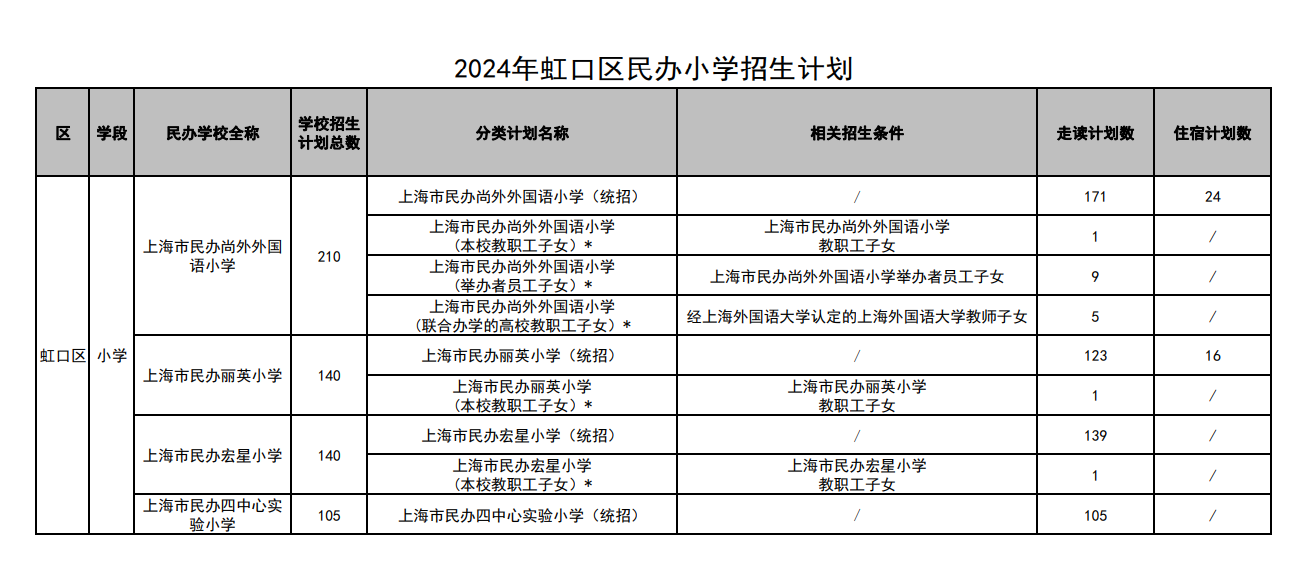 2024年虹口区民办初中招生计划