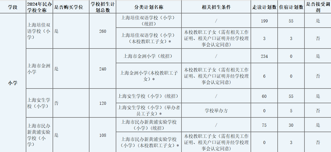 2024年普陀区民办小学招生计划
