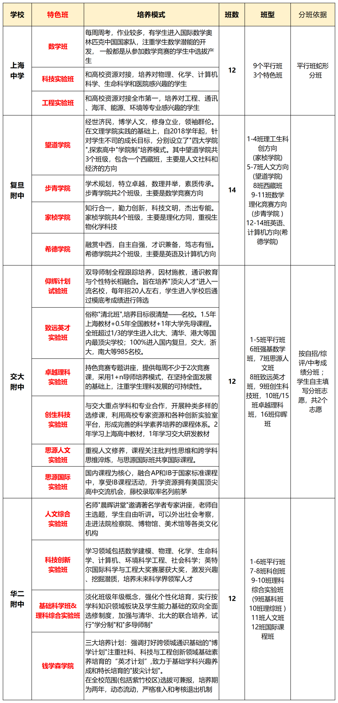 上海高中四校八大特色班盘点