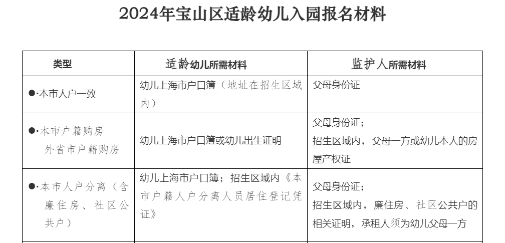 2024年宝山区适龄幼儿入园工作政策问答