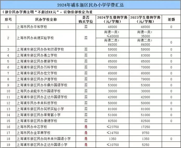 上海16区民办小学招生汇总