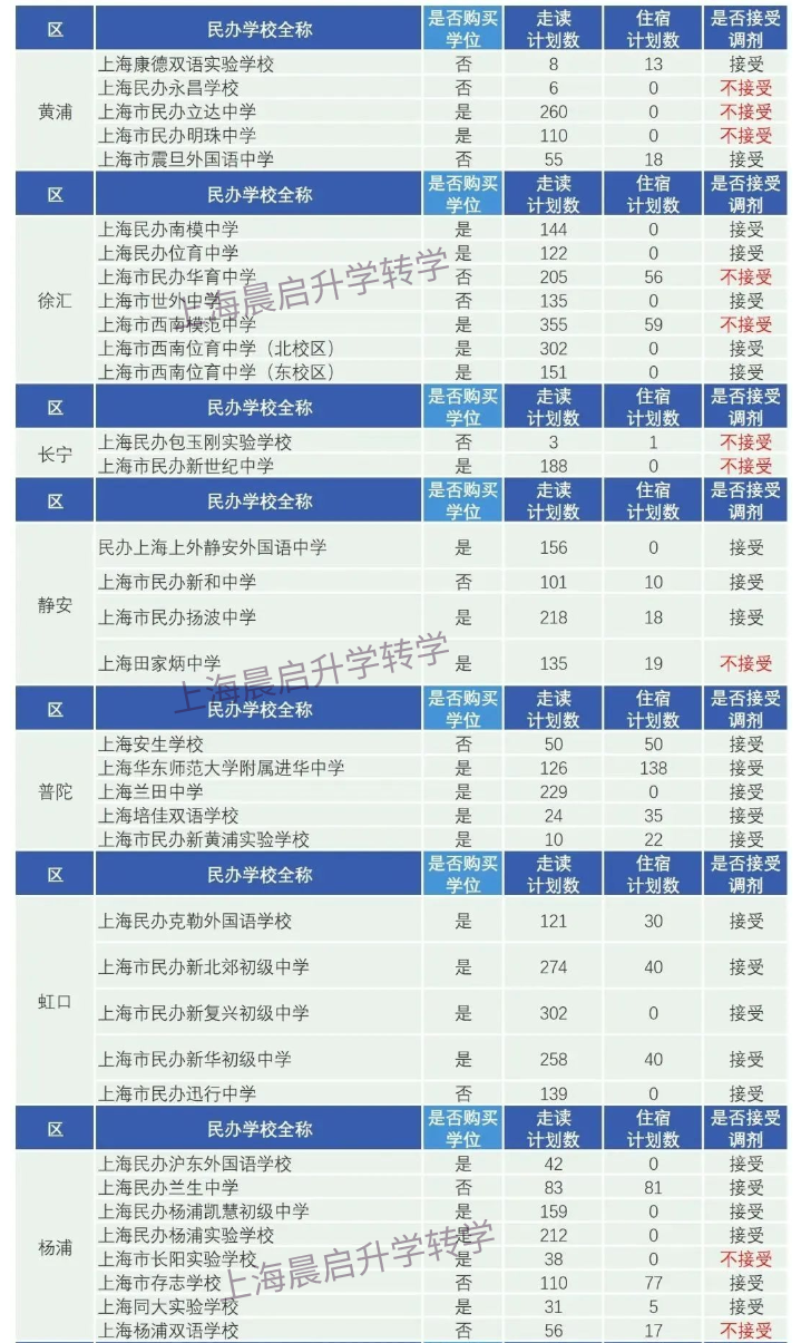上海24年小升初民办摇号19所不接受调剂！