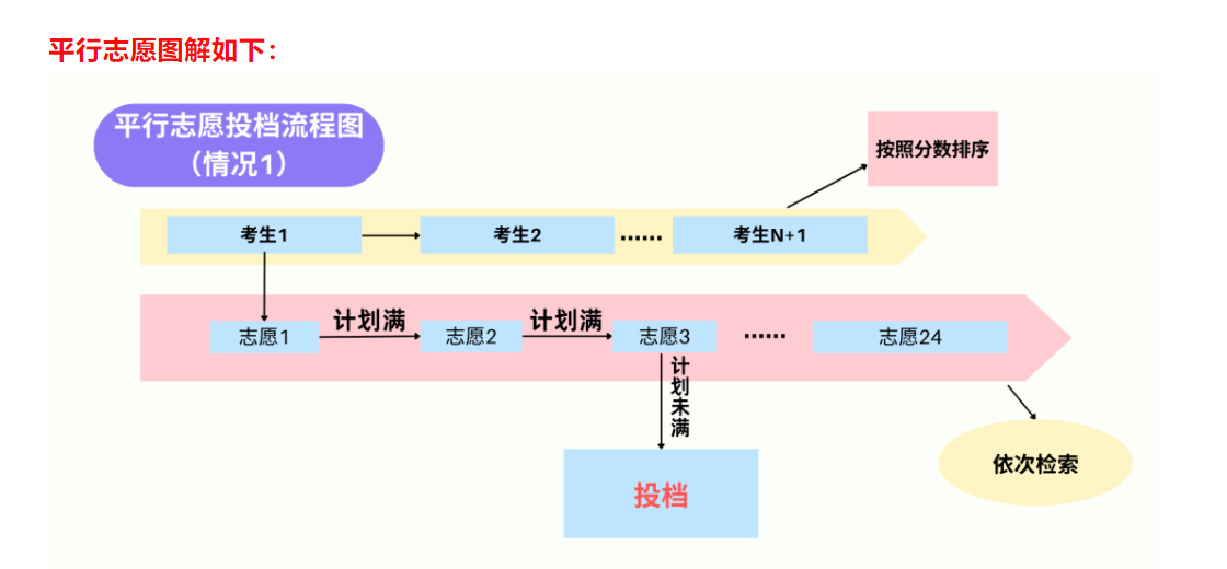 高考录取！必须清楚平行志愿和顺序志愿是什么