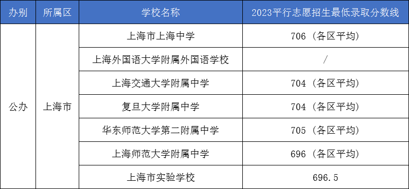 上海16区75所市重点高中汇总