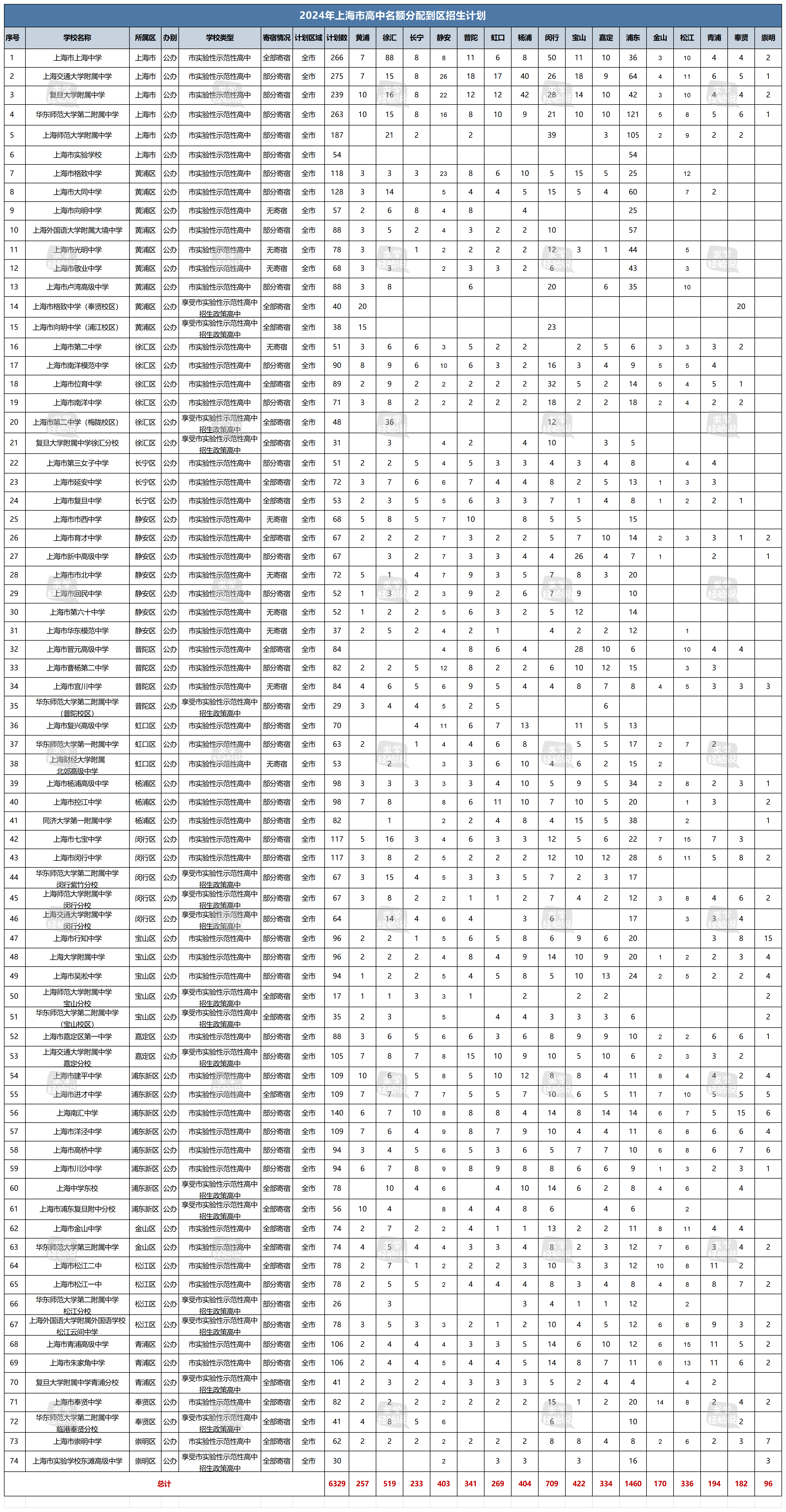 2024年上海中考名额分配到区批次招生计划发布！共扩招590人！新增高桥中学