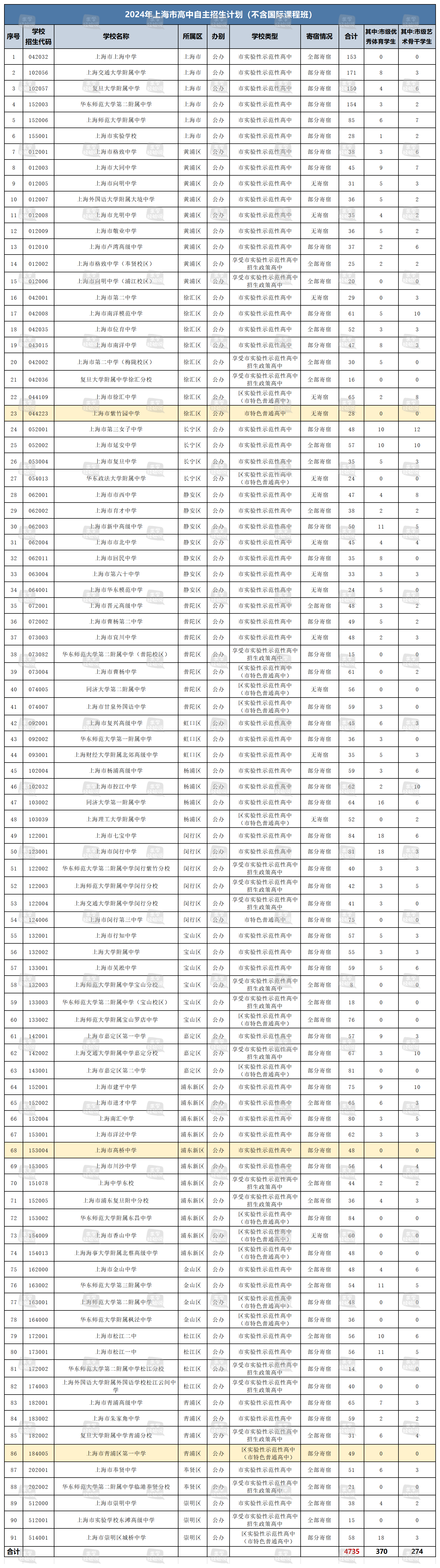 2024年上海中考自主招生批次扩招268人！新增3所招生学校