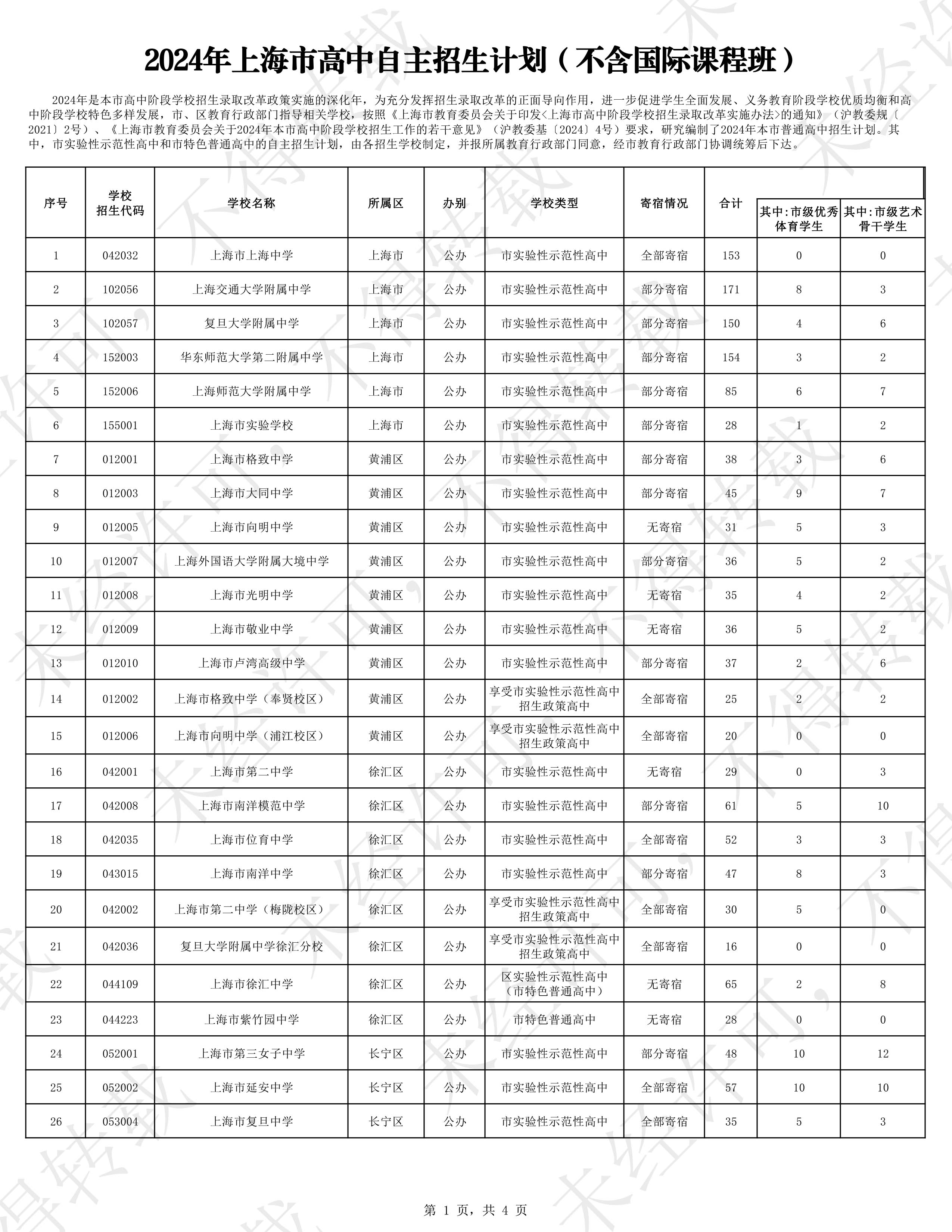 2024年上海市高中自主招生计划（不含国际课程班）