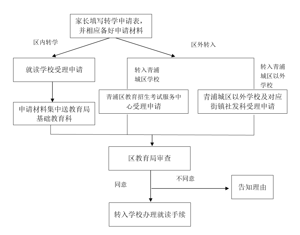 2024年青浦区义务阶段学生转学办理指南