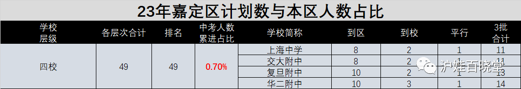 四分率第一，市重率倒数第一的嘉定区是顶尖孩子的天堂吗？——嘉定区升学数据详解