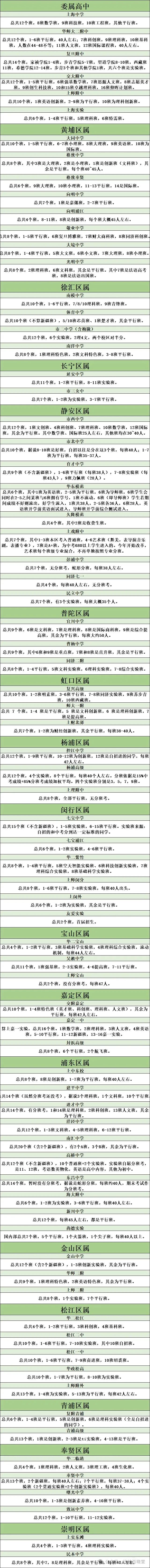 上海80所高中分班情况总汇