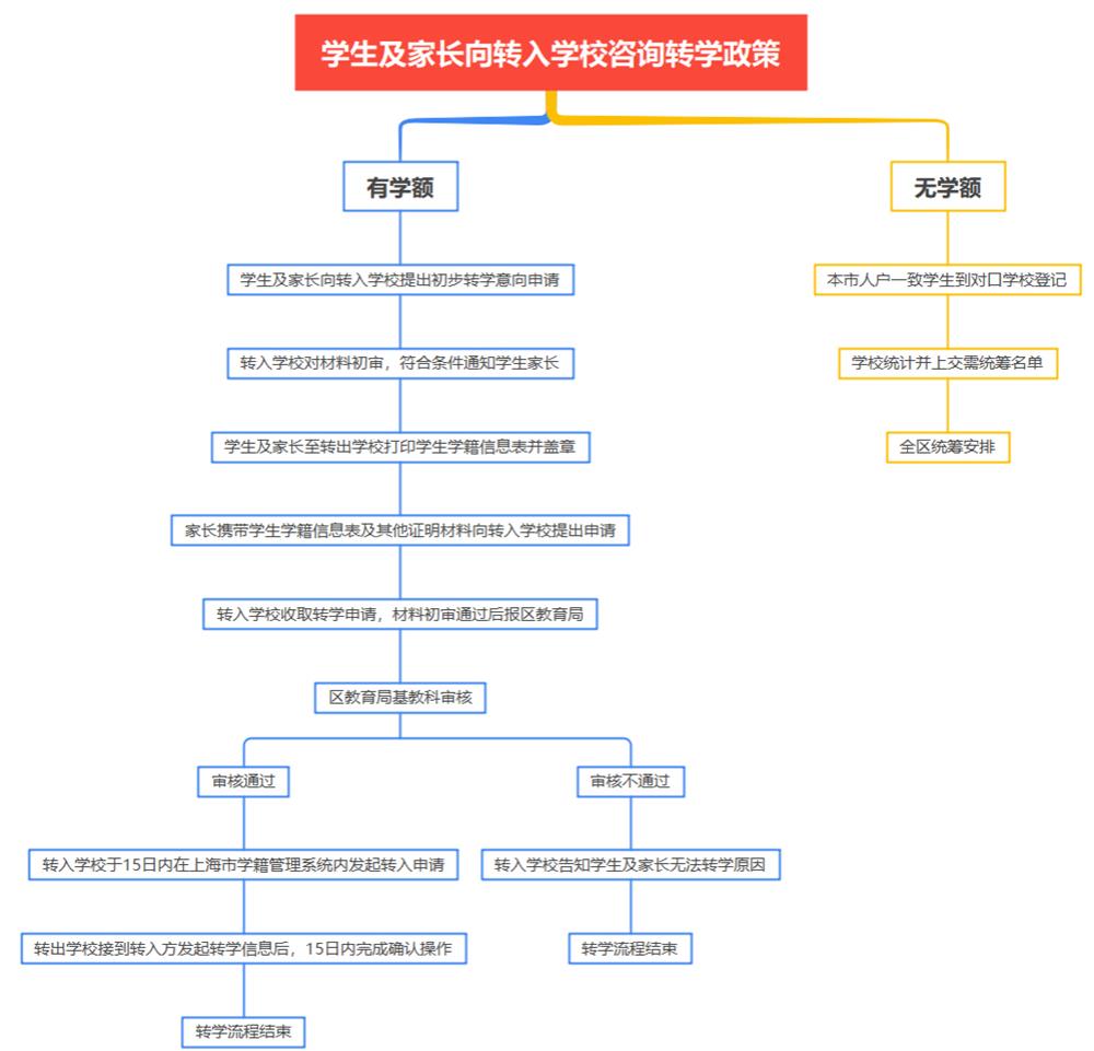 2024年嘉定区义务教育阶段暑假转学流程