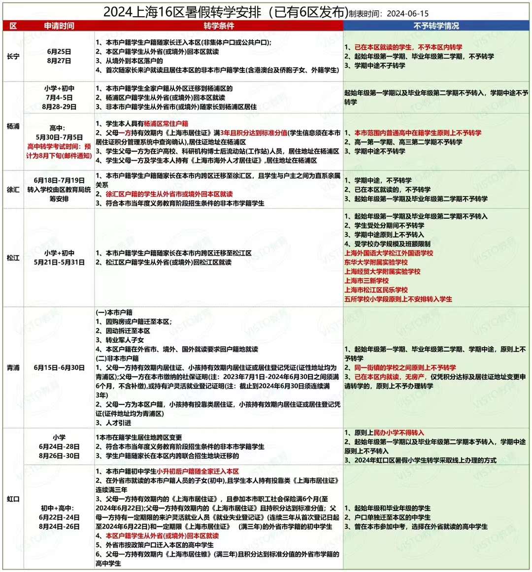 上海16区转学政策汇总