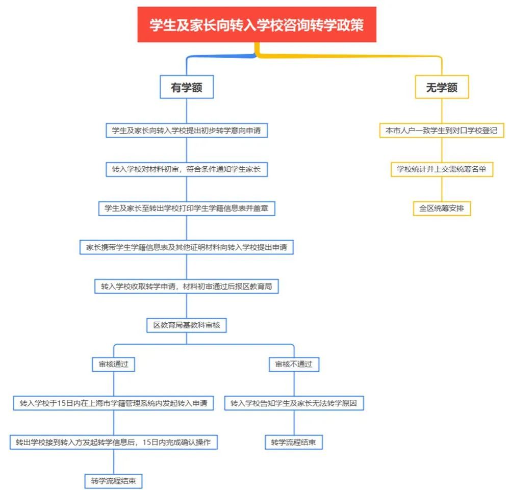 上海16区2024暑假中小学转学办法