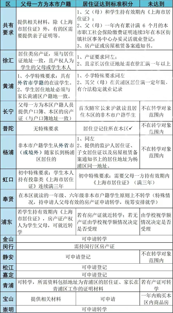 关于转学到上海和上海转学那些事儿
