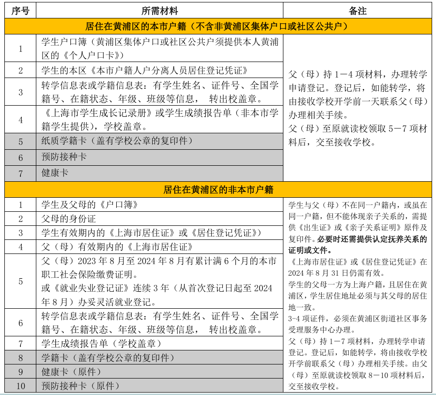 暑假黄浦区义务教育阶段学生申请转学登记细则  （小学适用）