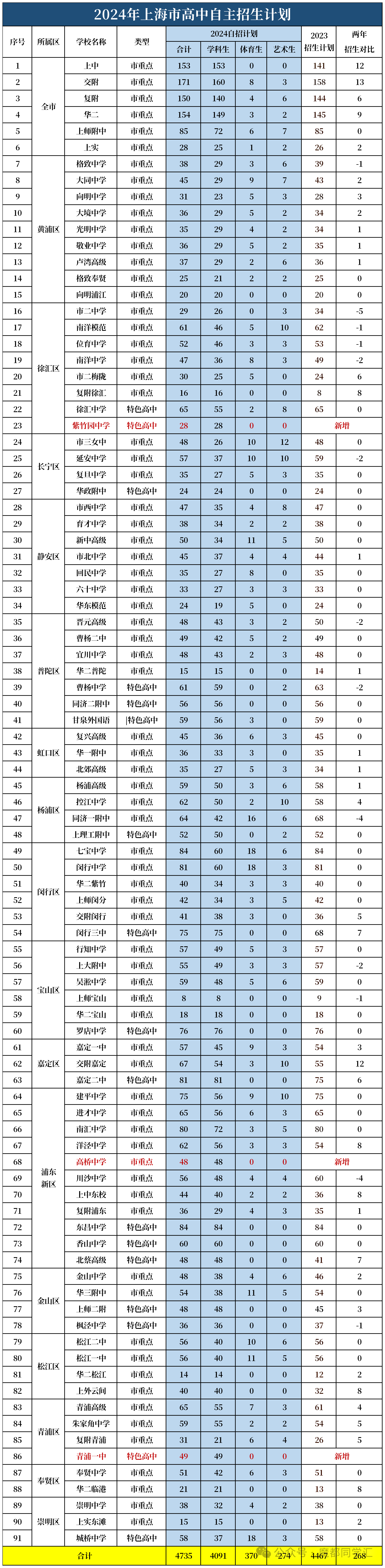 2024年上海91所市重自招计划汇总