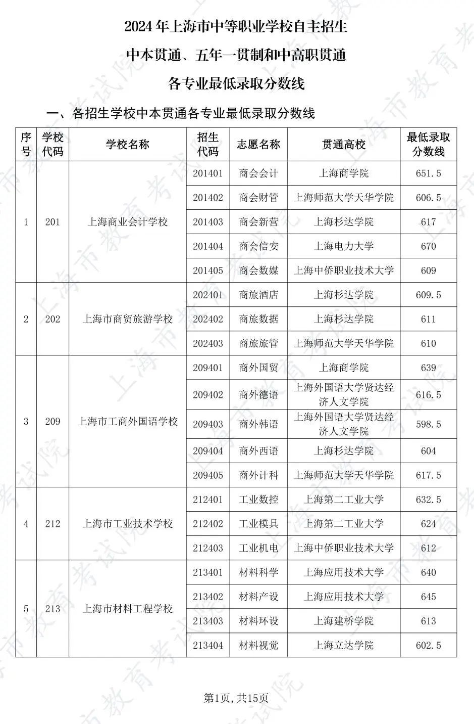 中招｜沪2024 年中职校自主招生中本贯通、五年一贯制和中高职贯通各专业最低录取分数线公布