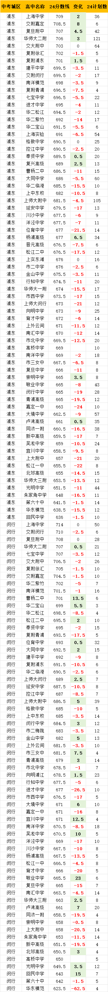 2024上海中考名额到区分数线汇总及23年分数对比