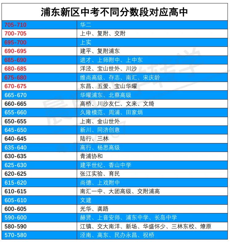 今年上海中考700分很多、各个分数段能上什么学校