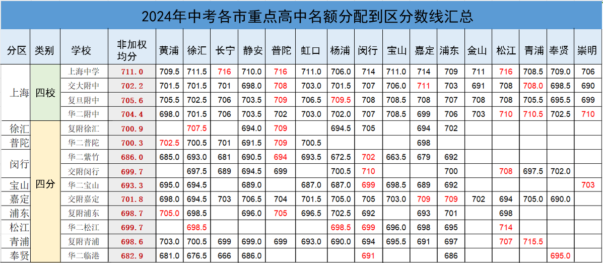 2024上海16区名额分配到区、到校分数线公布