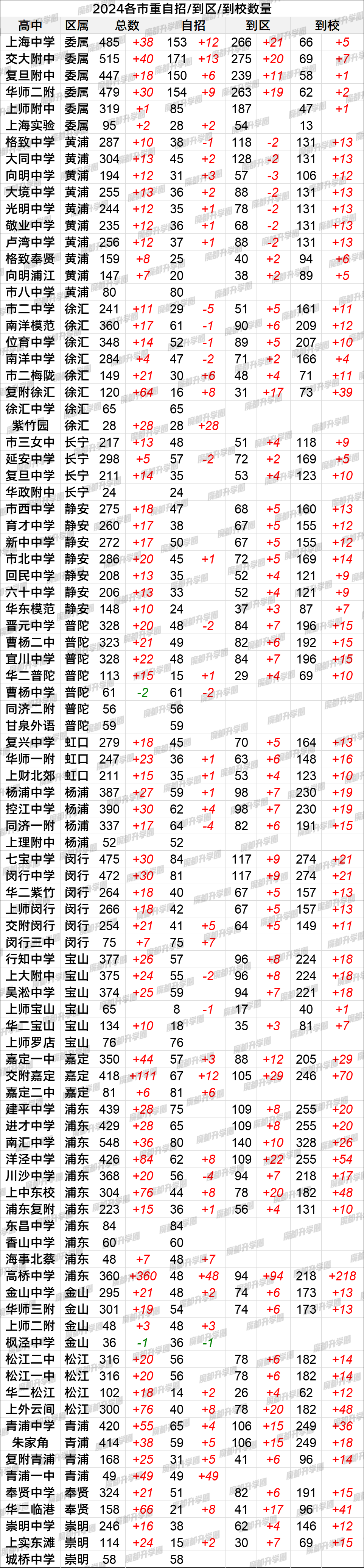2024各市重自招/到区/到校招生计划及扩招情况
