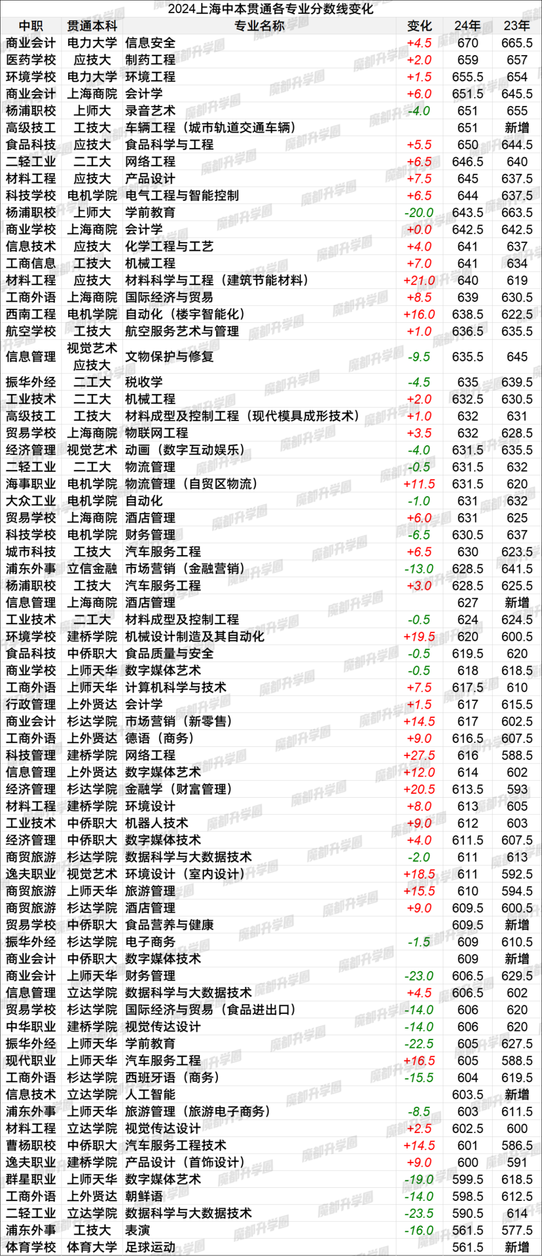 2024中本/中高职/五年贯通分数线变化！