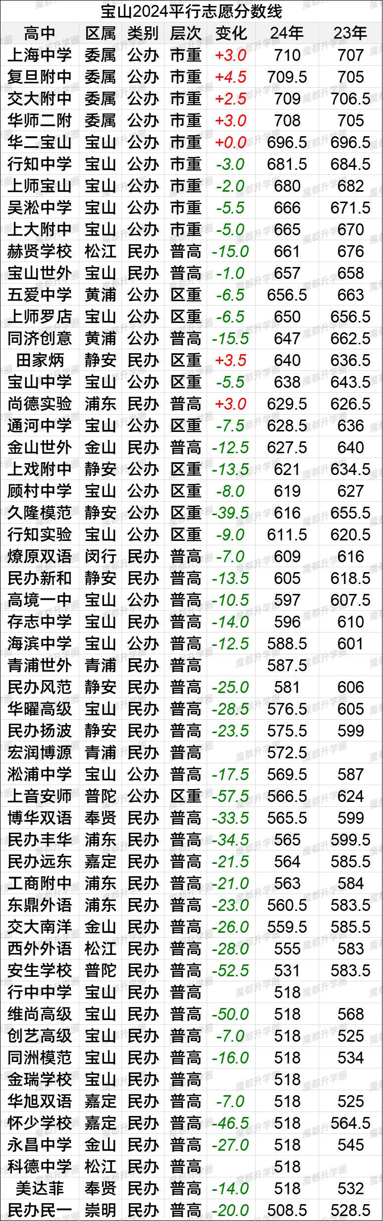 2024上海中考16区平行志愿分数线vs2023