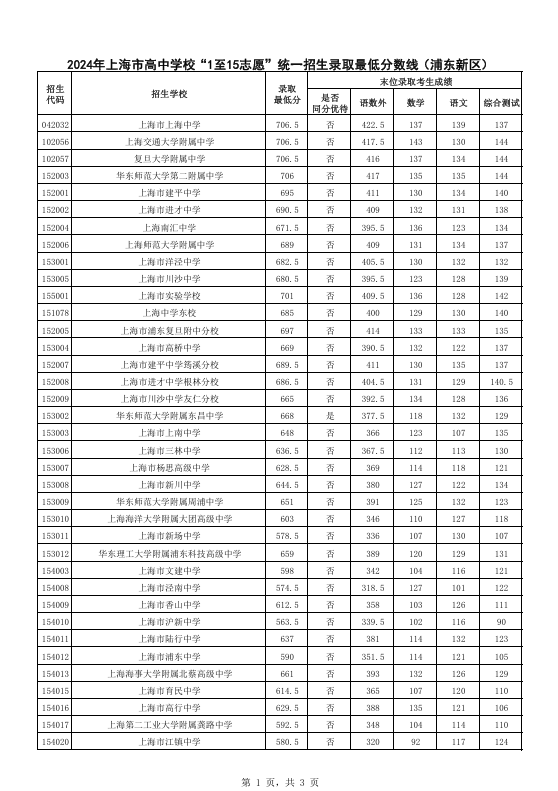 2024年浦东新区高中学校“1至15志愿”统一招生录取最低分数线